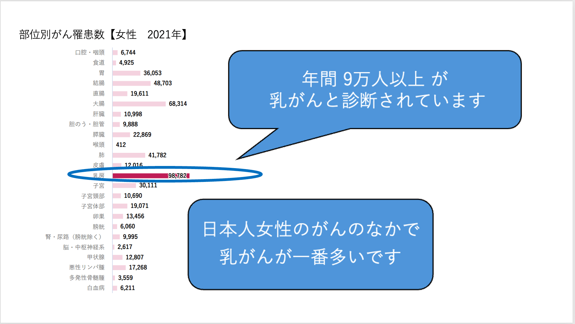 部位別がん罹患数【女性 2021年】