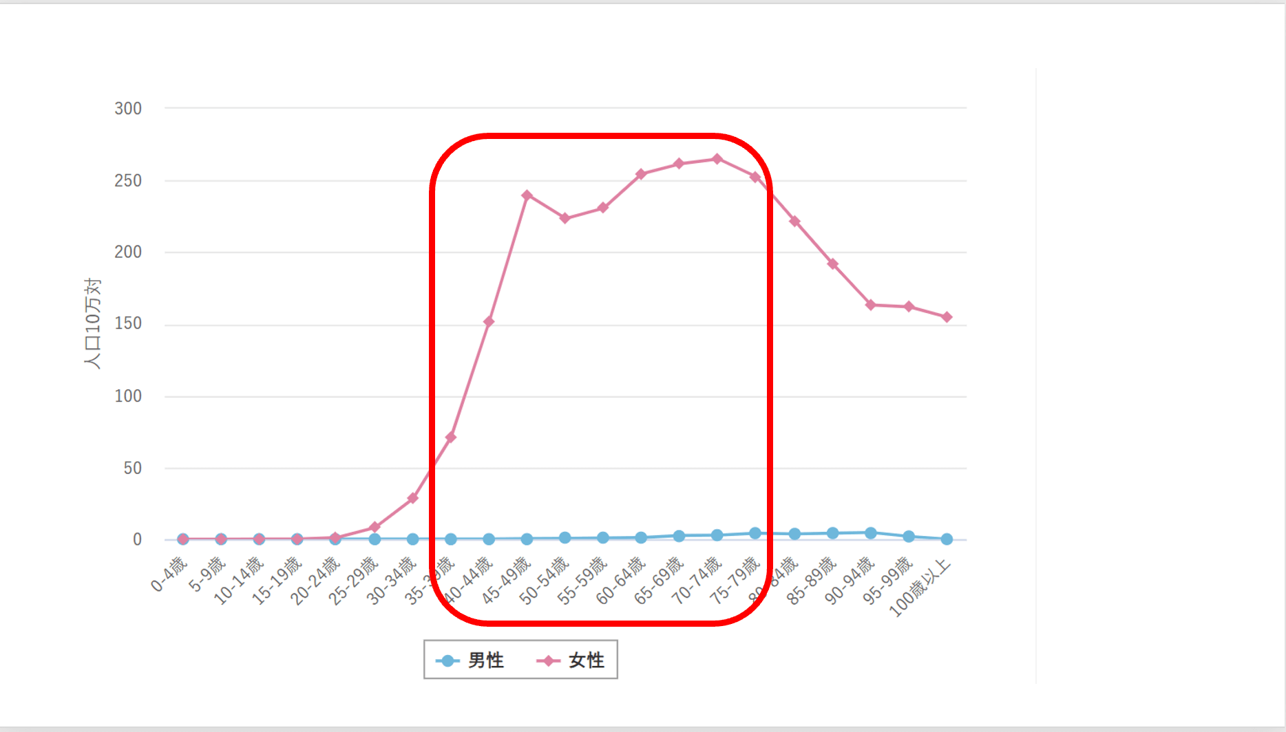 年齢階級別罹患率