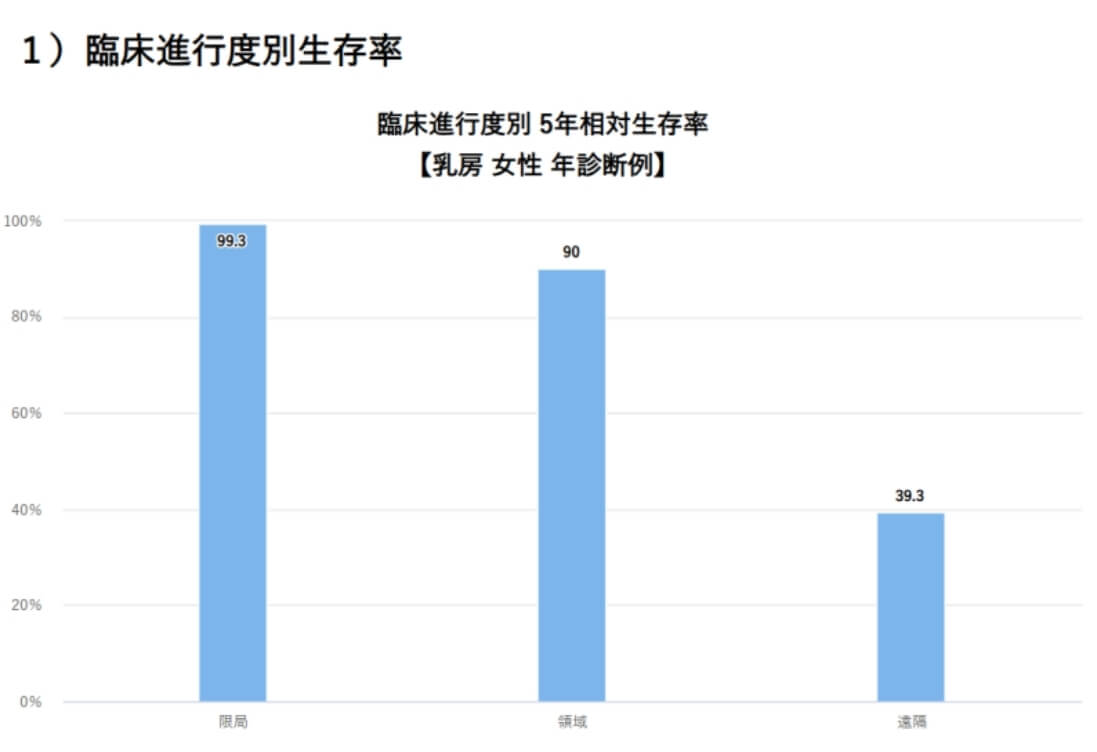 臨床進行度別生存率